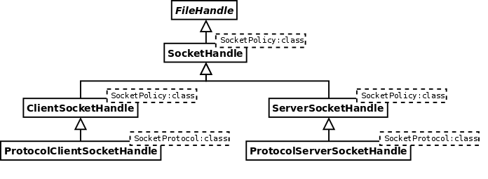 FhHierarchy