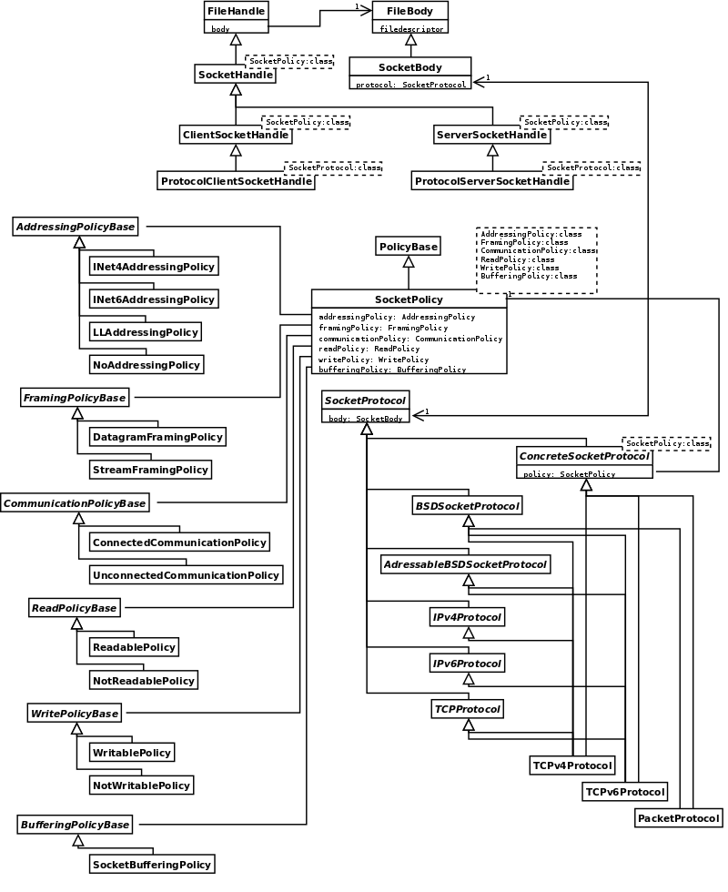 SocketLibrary-classes