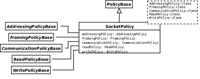 SocketPolicy